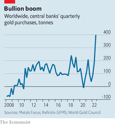 ▲전 세계 분기별 금 매입 추이. 단위 톤. 3분기 400톤. 출처 이코노미스트.
