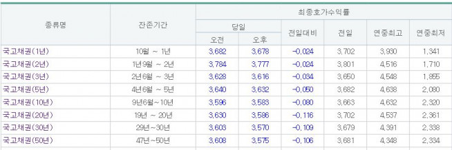 (금융투자협회)