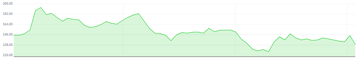▲지스케일러의 최근 3개월 주가 추이 (자료 출처=네이버 금융)