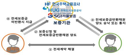 ▲전세보증금 반환보증 구조 (자료제공=금융감독원)