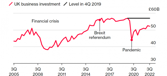 ▲영국 분기별 기업 투자 규모 추이. 2022년 3분기 522억 유로(약 71조 원). 출처 블룸버그
