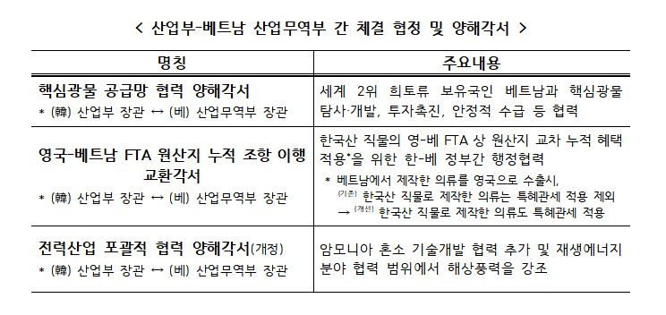 ▲5일 이창양 산업통상자원부 장관은 응우옌 쑤언 푹 베트남 국가주석 방한을 계기로 진행한 한국-베트남 정상회의에 이어 베트남과 '핵심광물 공급망 협력 양해각서' 등 3건의 협정과 MOU에 서명했다. (자료제공=산업통상자원부)