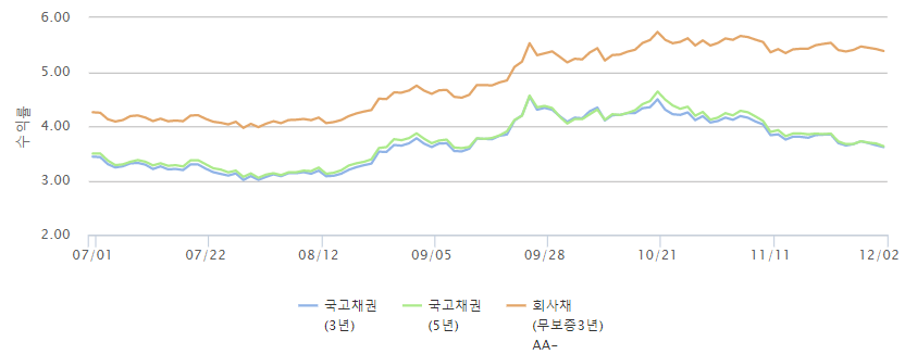 ▲국고채 및 회사채 금리 추이 (출처=금융투자협회)