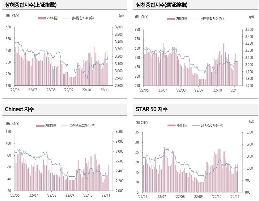 ▲중국 주식시장 동향 (출처=키움증권)