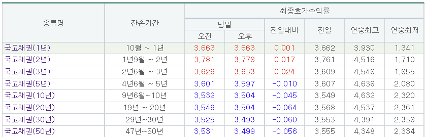 (출처=금융투자협회)