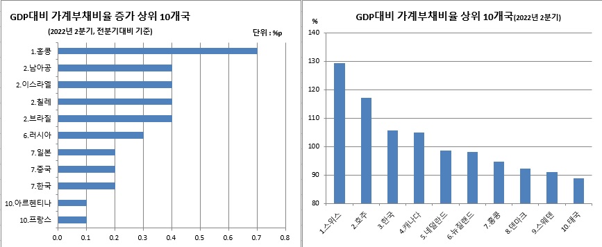 (국제결제은행(BIS))