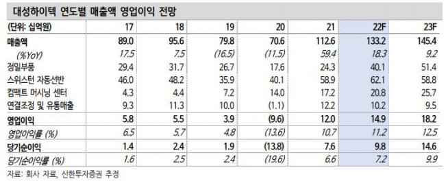 (신한투자증권)