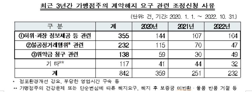 (자료제공=한국공정거래조정원)