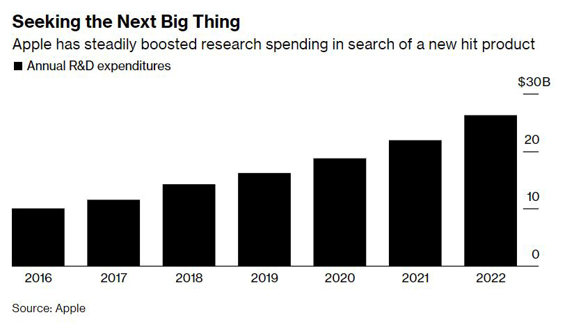 ▲애플 연간 연구·개발(R&amp;D) 지출 규모. 단위 10억 달러. 2022년 263억 달러. 출처 블룸버그
