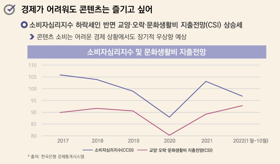 ▲소비자심리지수는 하락하는 반면 교양, 오락, 문화생활비 지출전망은 상승세를 보이고 있다. (한국콘텐츠진흥원)