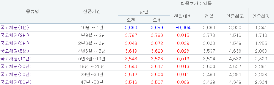 (자료 출처=금융투자협회)