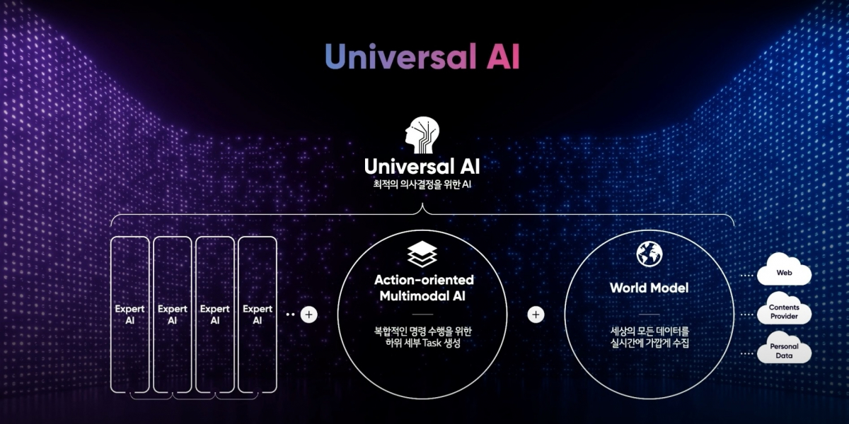 ▲LG AI연구원이 목표로 하는 유니버셜 AI (제공=LG)