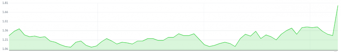 ▲익스프레스의 최근 3개월 주가 추이 (자료 출처=네이버 금융)