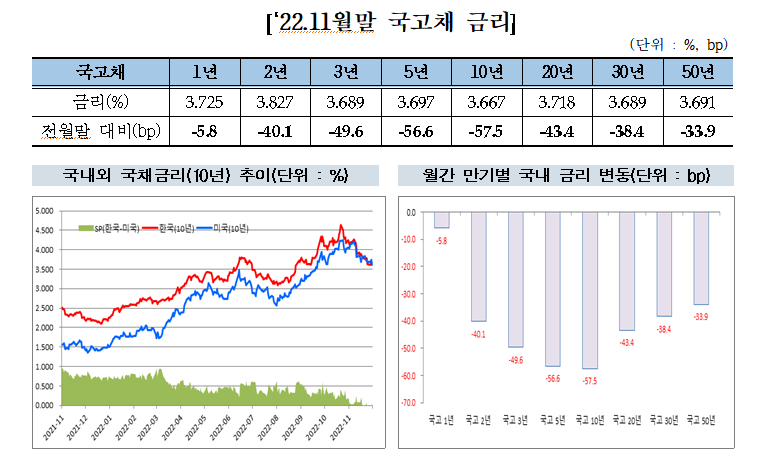 ▲2022년 11월말 국고채금리 및 추이 (출처=금융투자협회)
