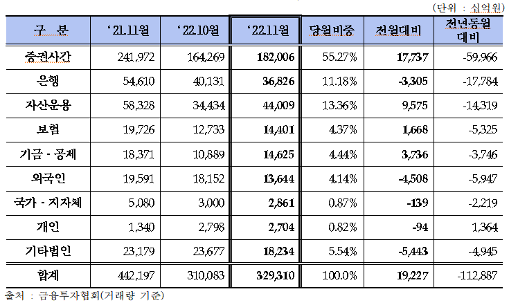 ▲11월 투자자별 장외 채권거래 현황 (출처=금융투자협회)