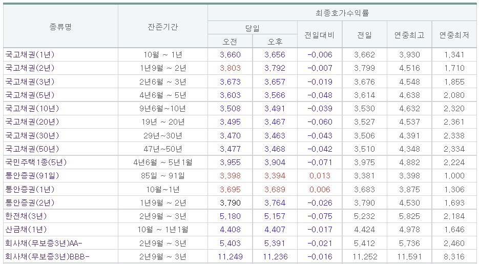 (금융투자협회)