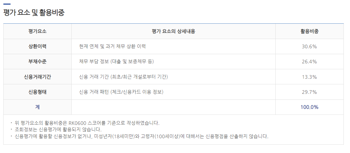 ▲NICE의 개인신용평점 평가영역별 반영비중 (자료=NICE지키미 홈페이지 캡쳐)