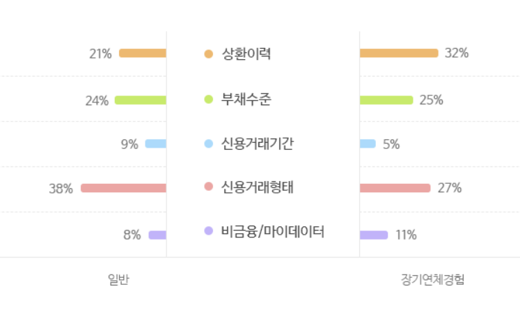 ▲KCB의 개인신용평점 평가영역별 반영비중 (자료=올크레딧 홈페이지 캡쳐)