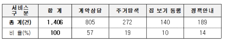 ▲ 1인 가구 전월세 안심계약 도움서비스 이용현황. (자료 제공=서울시)