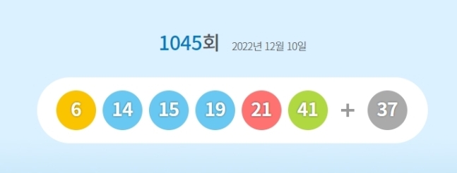 ▲ 제1045회 로또복권 1등 당첨번호 ‘6, 14, 15, 19, 21, 41’ (출처=동행복권 홈페이지)