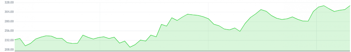 ▲넷플릭스의 최근 3개월 주가 추이 (자료출처=네이버금융)