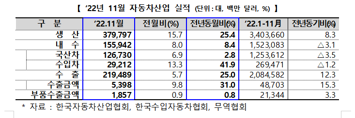 ▲12일 산업통상자원부가 발표한 11월 자동차 산업 잠정 동향에 따르면 지난달 생산은 25.4%, 수출은 25% 증가했다. (자료제공=산업통상자원부)