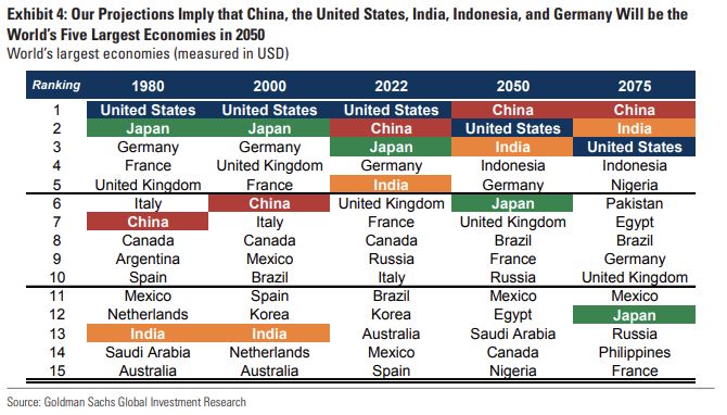 ▲골드만삭스 ‘2075년 글로벌 경제 전망’ 세계 경제 규모 순위. 출처 골드만삭스