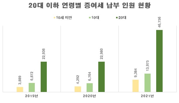 (국세청·진선미 의원실 자료 재가공 )