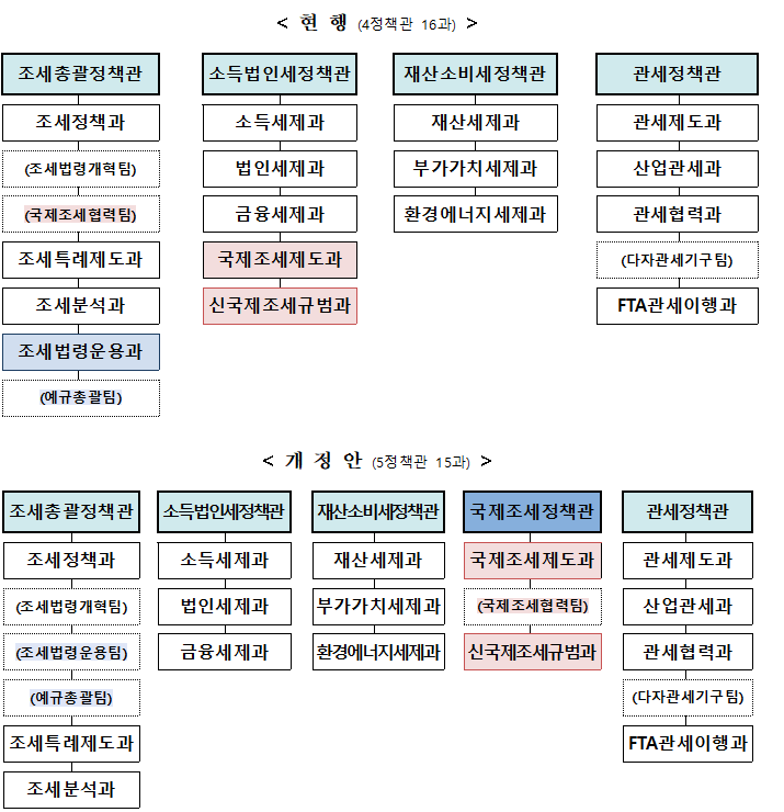 ▲기획재정부 국제조세정책관 신설. (자료제공=기획재정부)