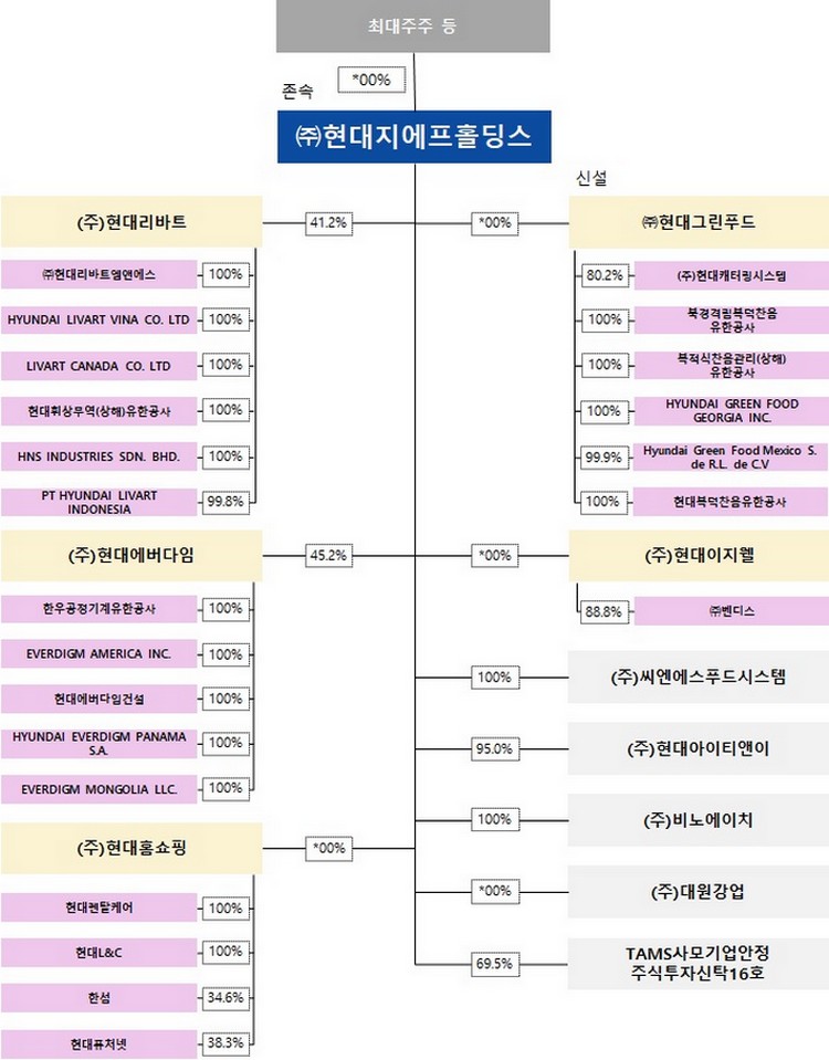 ▲지주회사 전환 완료 후 지배구조 예상도. 현대지에프홀딩스와 현대그린푸드, 현대홈쇼핑, 현대이지웰의 지분율은 향후 현물출자 시의 참여 주주 구성 및 현물출자 시점의 존속회사와 신설회사의 시가총액, 지분 매입 및 처분 규모에 따라 향후 달라질 수 있다. (사진제공=현대그린푸드)