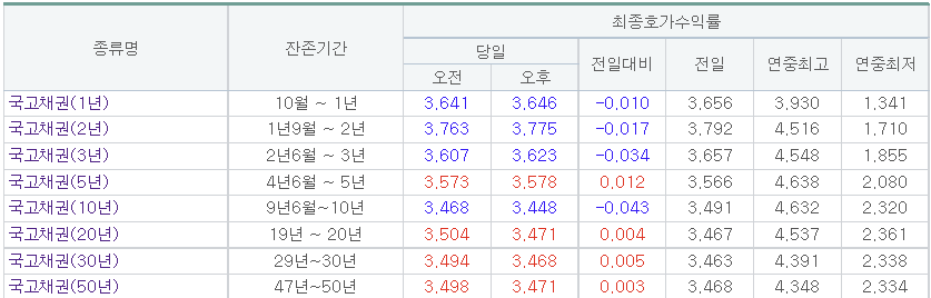 (출처=금융투자협회)