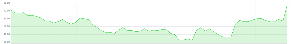 ▲쿠파 소프트웨어의 최근 3개월 주가 추이 (자료 출처=네이버 금융)
