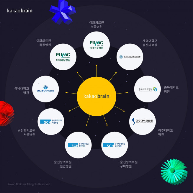 ▲카카오브레인은 9곳의 대학병원과 의료영상 분야에서의 초거대 AI 모델 연구를 위한 공동연구 계약을 체결했다. (사진제공=카카오브레인)
