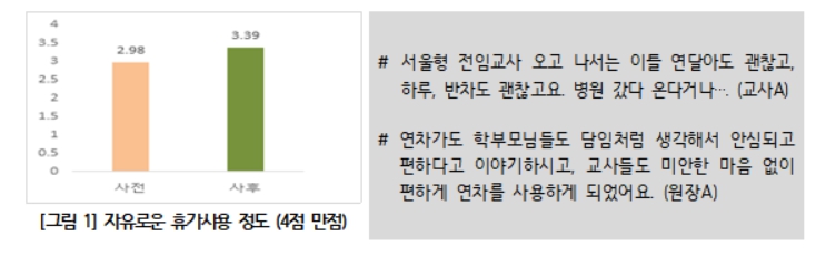 ▲어린이집 교사들의 자유로운 휴가사용 정도를 보여주는 지표. (자료제공=서울시)