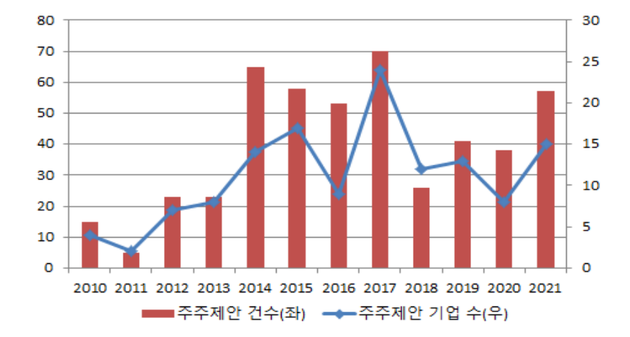 ▲연도별 주주제안 현황 (한국ESG기준원)