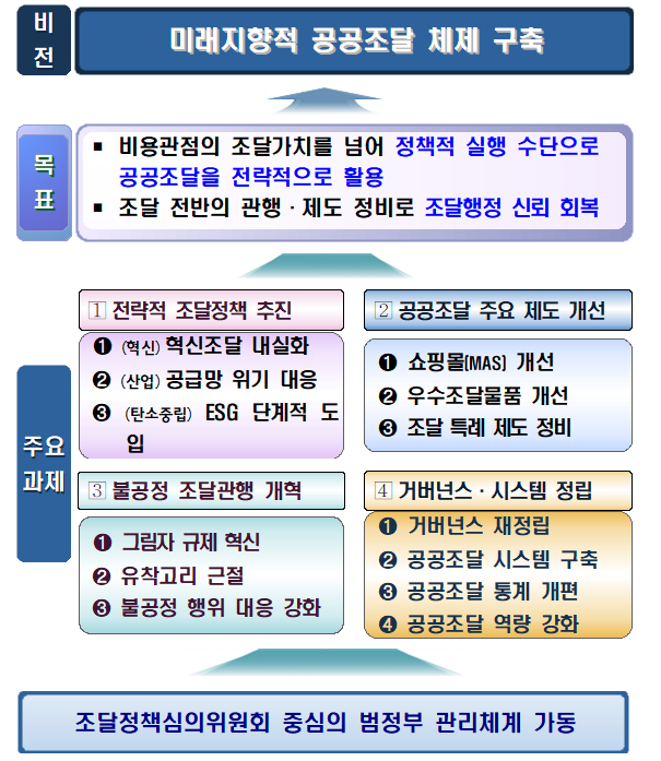 ▲공공조달 혁신방안. (자료제공=기획재정부)