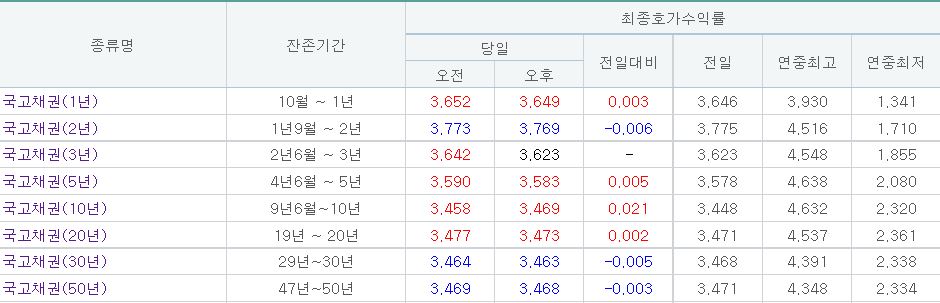 (출처= 금융투자협회)