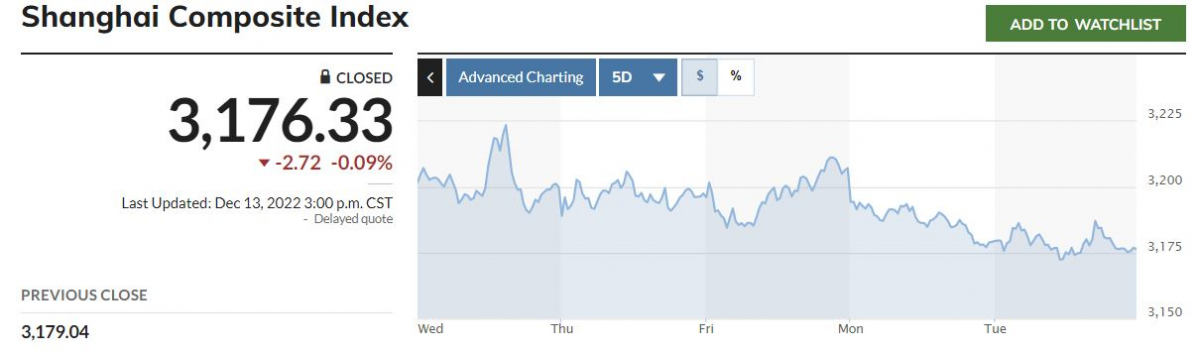 ▲중국증시 상하이종합지수 최근 5거래일간 추이. 13일 종가 3176.33. 출처 마켓워치