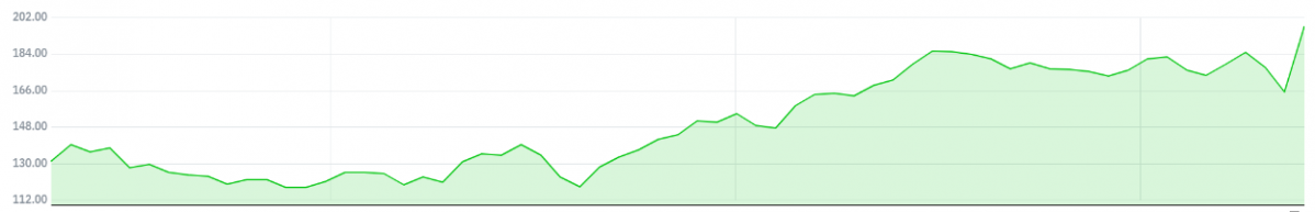 ▲모더나의 최근 3개월 주가 추이 (자료 출처=네이버 금융)