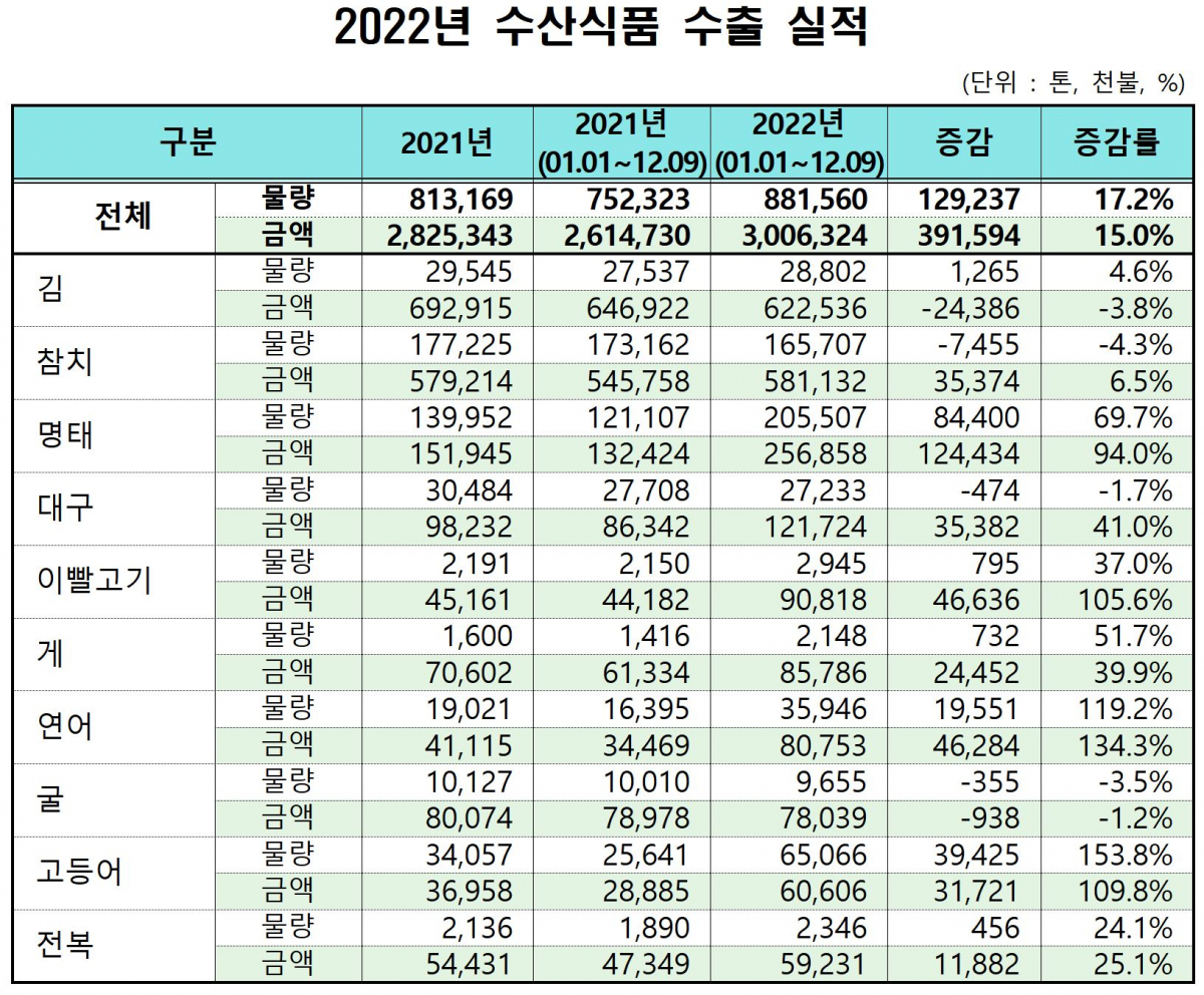 ▲2022년 수산식품 품목별 수출 실적 표. (해양수산부)