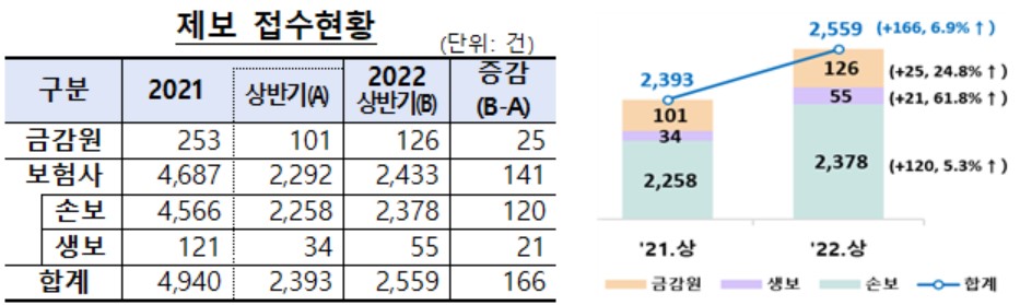▲보험사기 제보 현황 (자료제공=금융감독원)