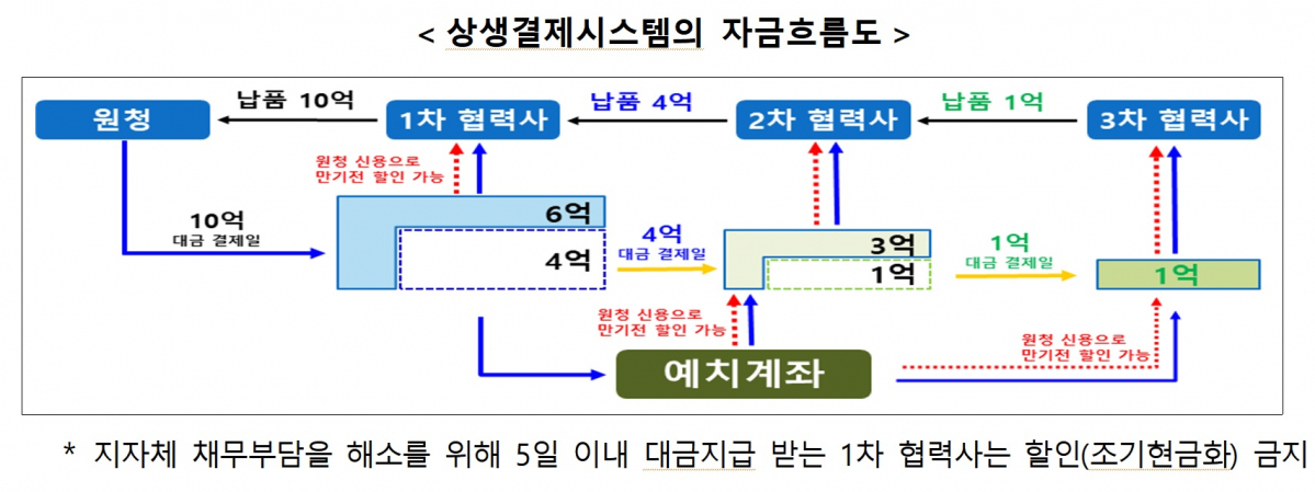 ▲상생결제시스템 자금흐름도 (사진제공=중소벤처기업부)