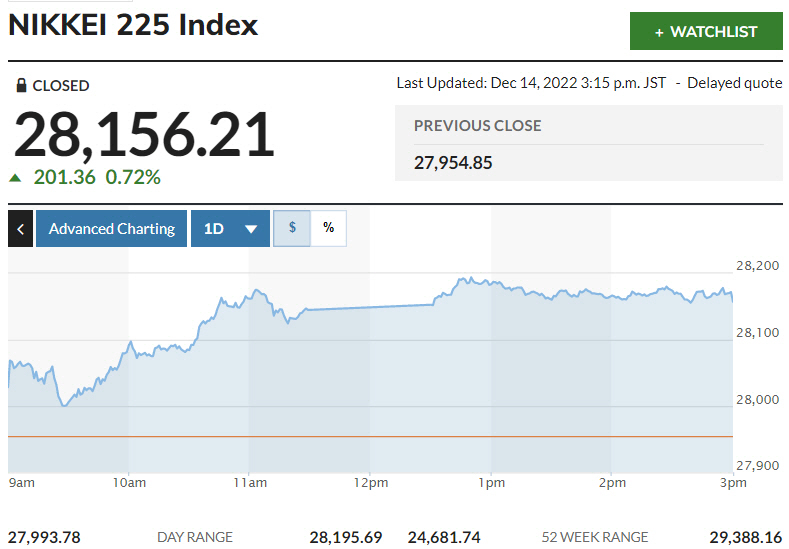 ▲일본증시 닛케이225지수 추이. 14일 종가 2만8156.21. 출처 마켓워치.
