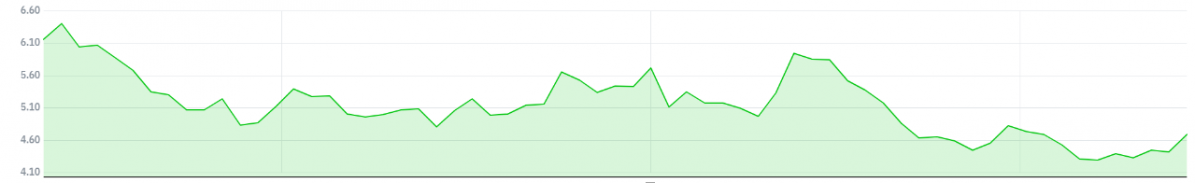 ▲소파이 테크놀로지스의 최근 3개월 주가 추이 (자료 출처=네이버 금융)