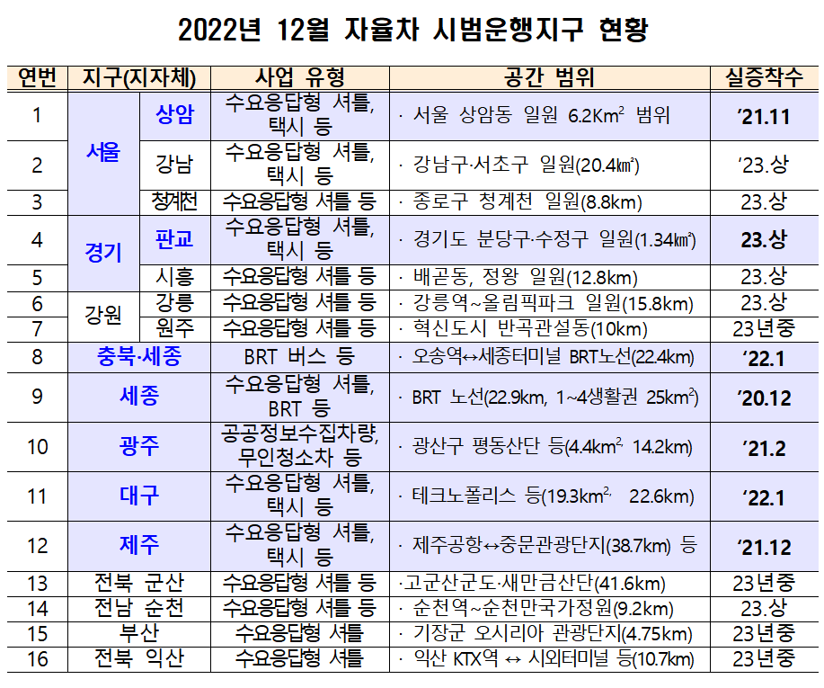 ▲자율차 시범운행지구 지정 현황. (국토교통부)