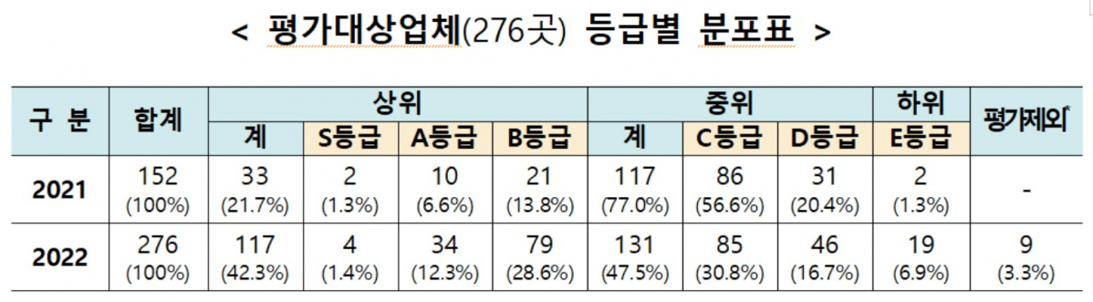 ▲평가대상업체(276곳) 등급별 분포표 (자료제공=환경부)