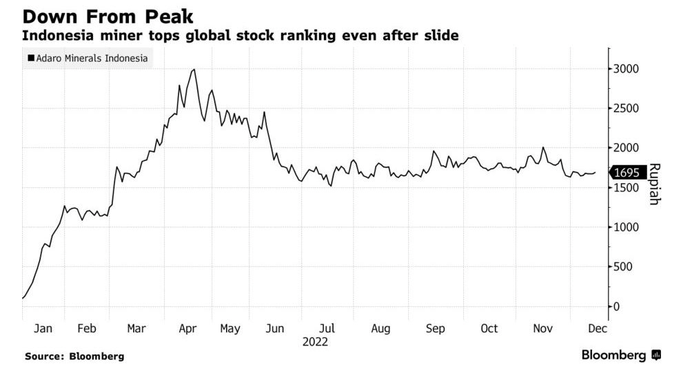 ▲아다로미네랄스인도네시아 주가 추이. 출처 블룸버그
