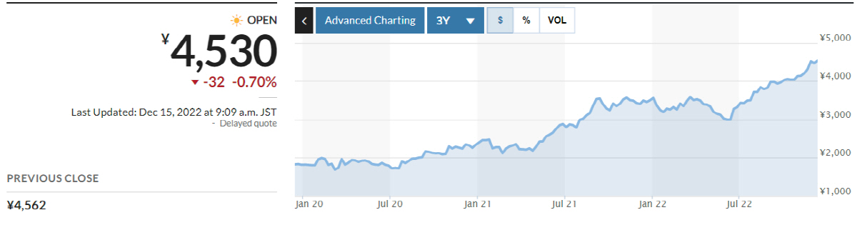 ▲아지노모토 주가 최근 3년간 추이. 출처 마켓워치
