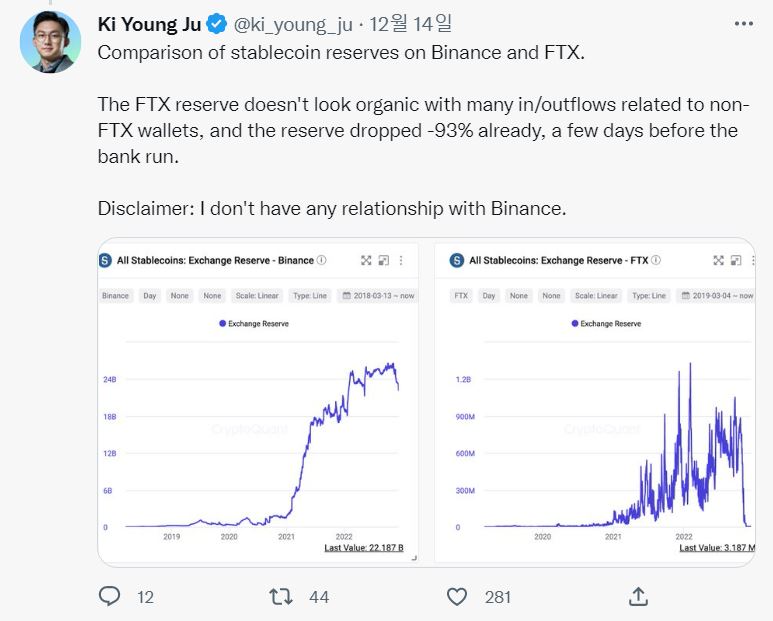 ▲주기영 크립토퀀트 대표는 14일 트위터를 통해 "FTX 적립금은 비FTX 지갑과 관련된 유입·유출이 많아 유기적으로 보이지 않으며, 뱅크런 며칠 전에 이미 적립금이 -93% 하락했다"고 말했다. (사진=주기영 크립토퀀트 대표 트위터 캡처)
