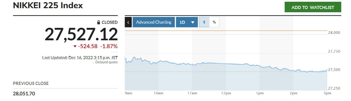 ▲닛케이225지수 추이. 출처 마켓워치